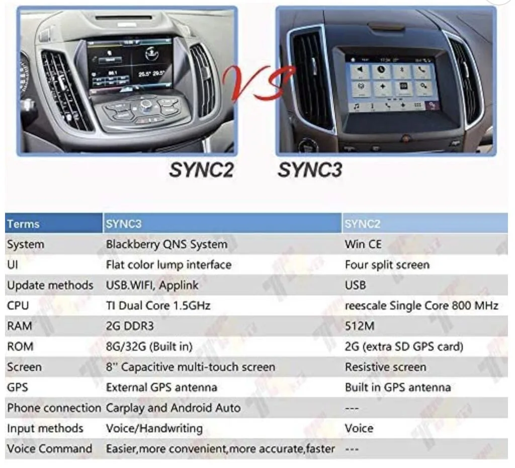 Sync 2 vs Sync 3